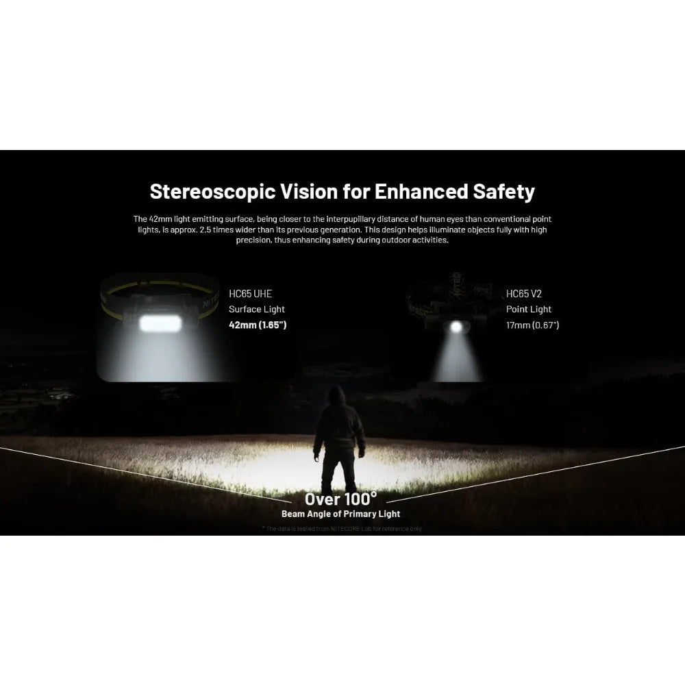 HC65 UHE Headlamp, 2000 Lumen Max Heavy Duty Metal, USB-C Rechargeable with White, Red, and Reading